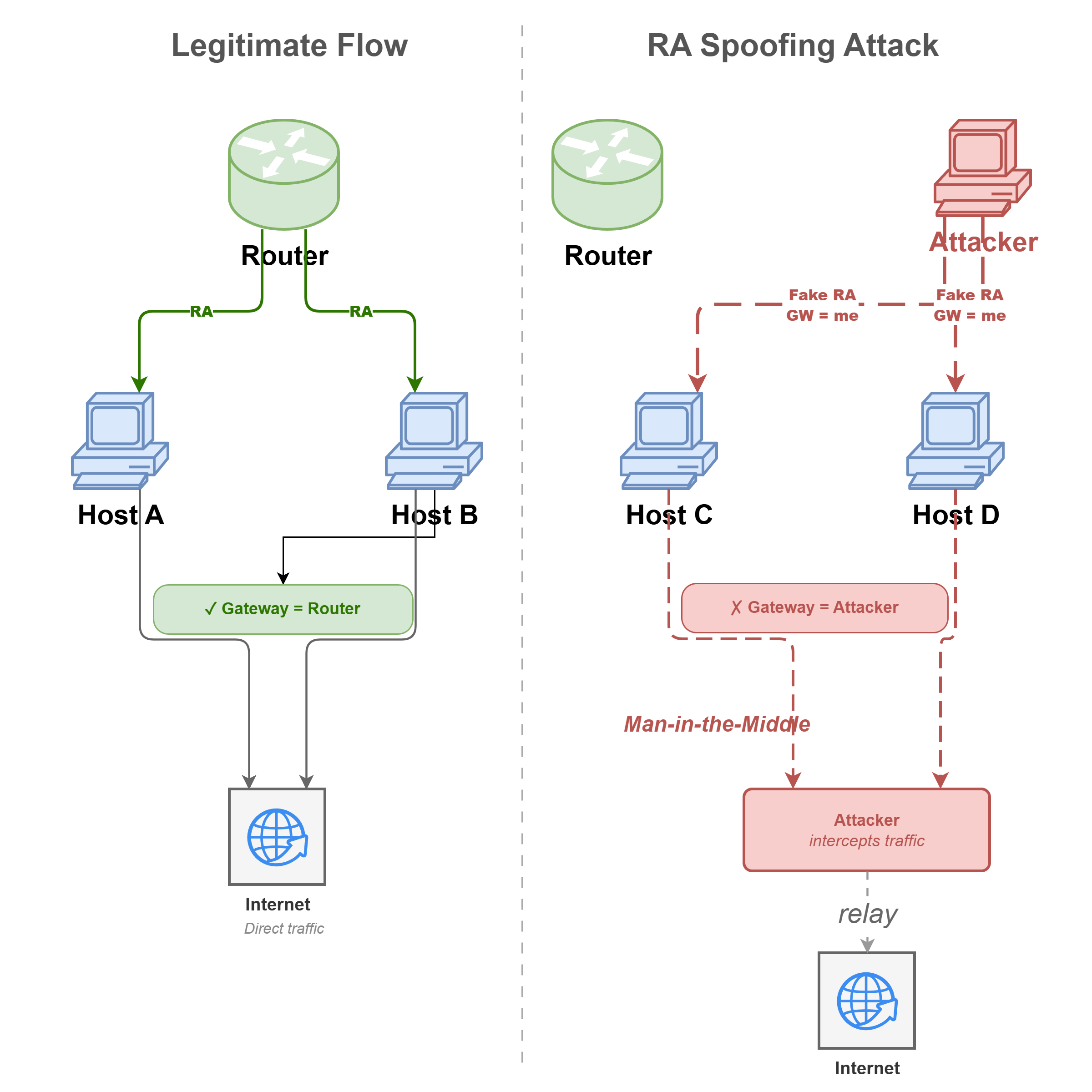 RA spoofing attack scenario