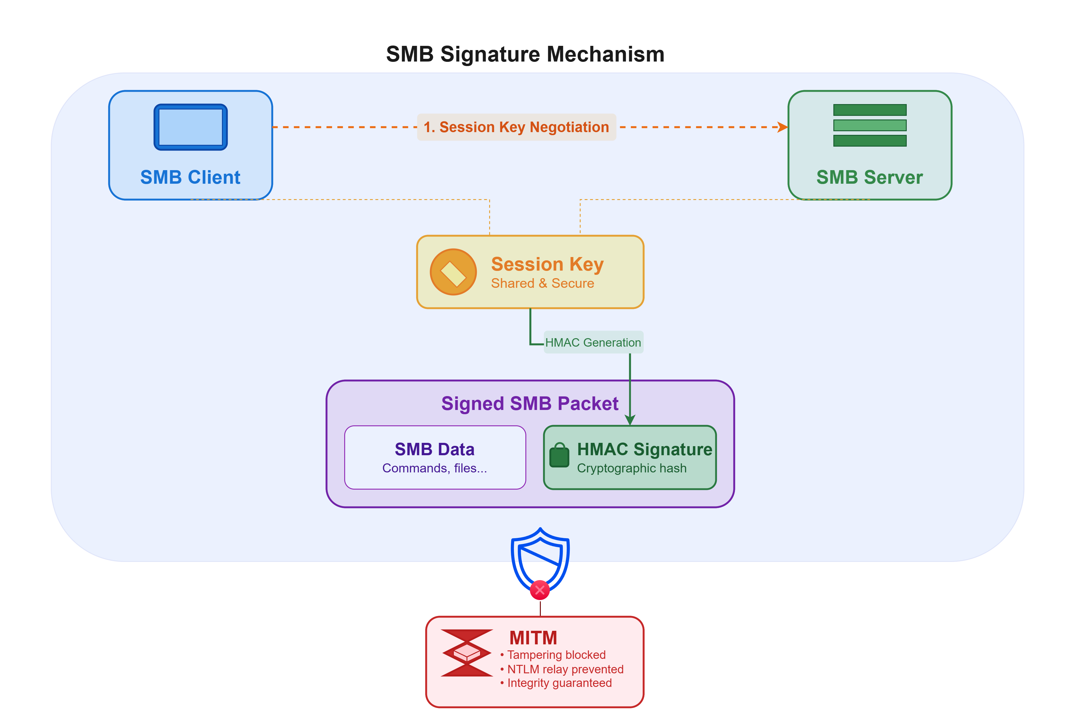 Mécanisme de signature SMB