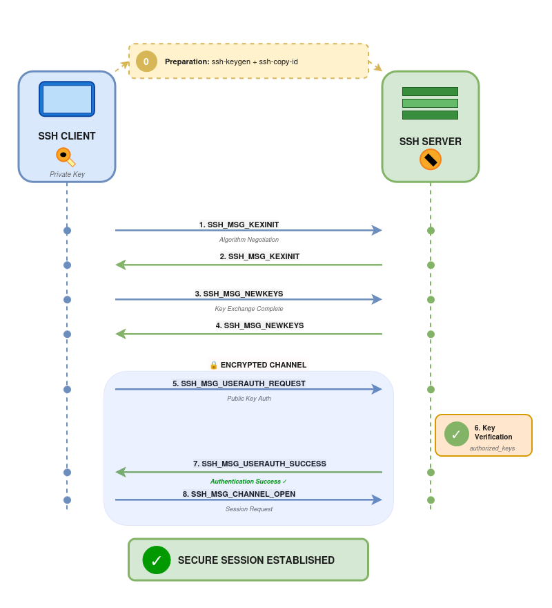 Communication SSH pour création de session sécurisée