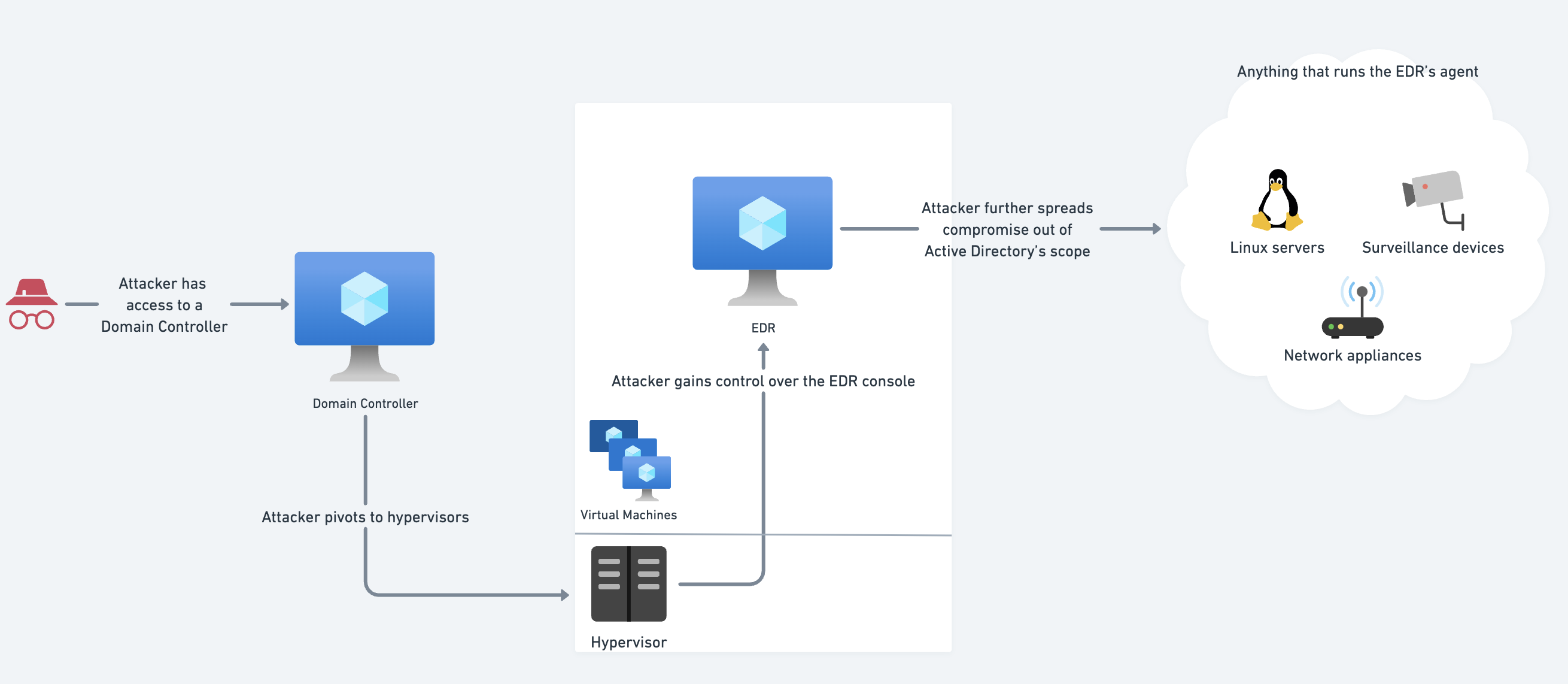 Console EDR utilisée comme pivot pour atteindre les systèmes hors AD